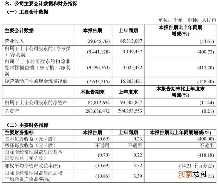 中国国航：上半年净亏损94.4亿元 去年同期盈利31.4亿元