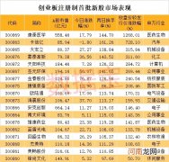 低价股逆市爆发 龙头2天涨44% 最新高增长名单仅13只