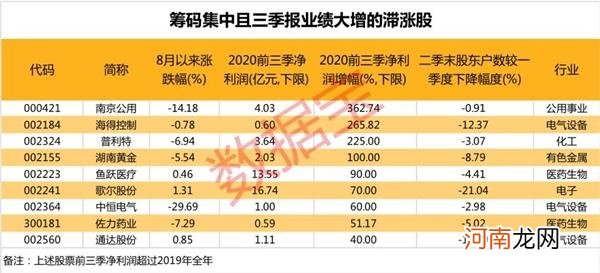 三季报超劲爆看点来了！这些股净利大增 筹码集中滞涨股仅9只