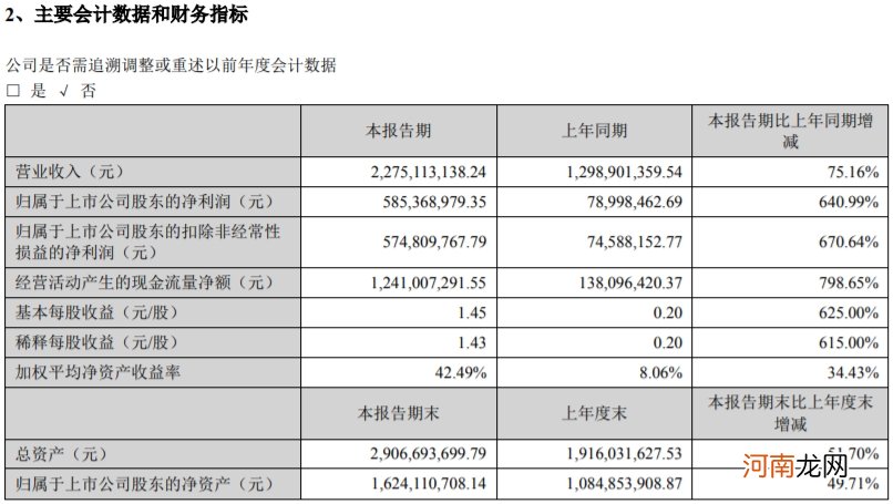 道恩股份：上半年净利同比增641% 拟10派2.46元