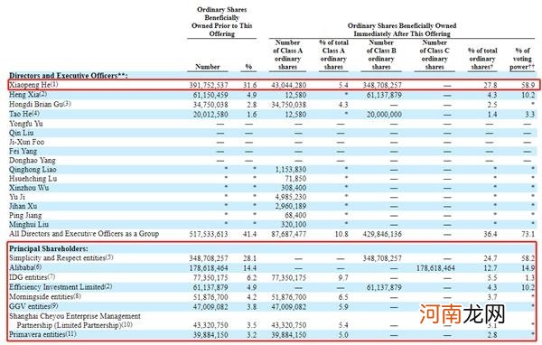 小鹏汽车上市了！200亿老板背后有马云、张磊、雷军、沈南鹏等大佬支持