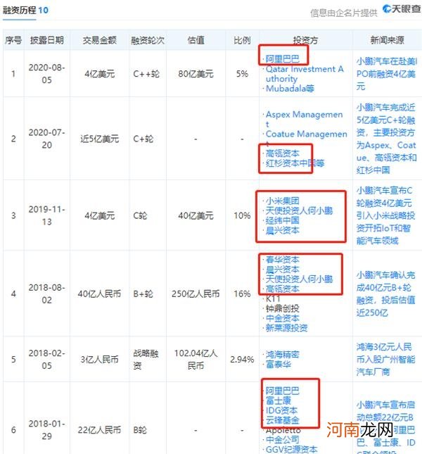 小鹏汽车上市了！200亿老板背后有马云、张磊、雷军、沈南鹏等大佬支持