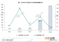 清科数据：7月VC/PE市场热度回升，半导体及电子设备行业投资金额超百亿元