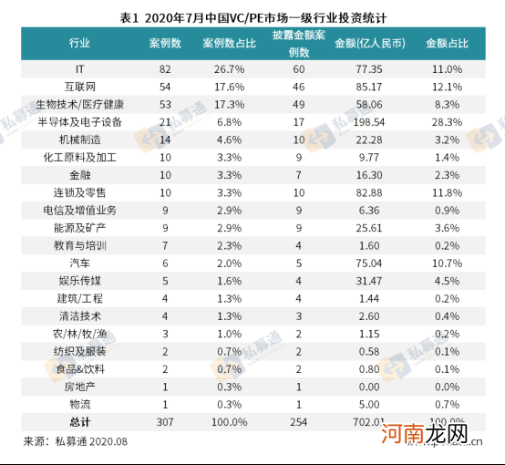 清科数据：7月VC/PE市场热度回升，半导体及电子设备行业投资金额超百亿元