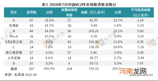 清科数据：7月VC/PE市场热度回升，半导体及电子设备行业投资金额超百亿元