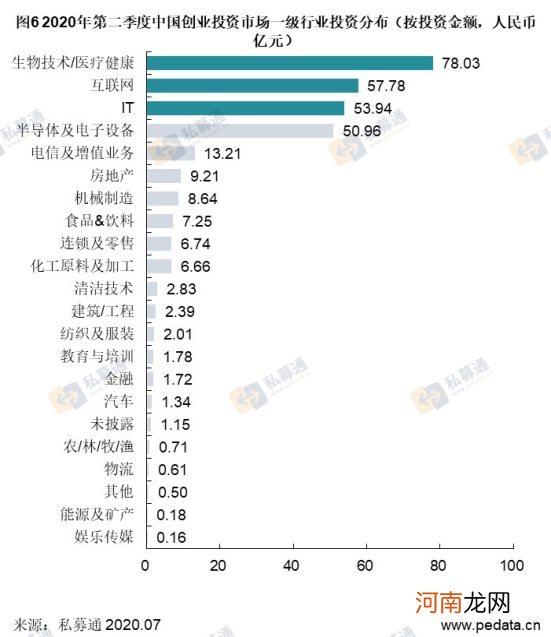 清科季报：2020年第二季度VC市场头部机构发力，募资规模环比上升