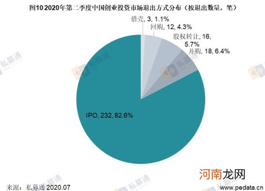 清科季报：2020年第二季度VC市场头部机构发力，募资规模环比上升