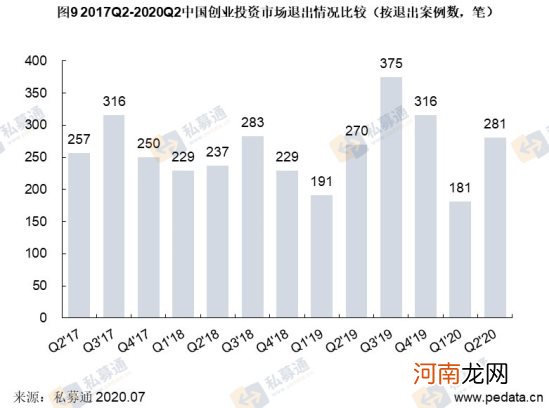 清科季报：2020年第二季度VC市场头部机构发力，募资规模环比上升