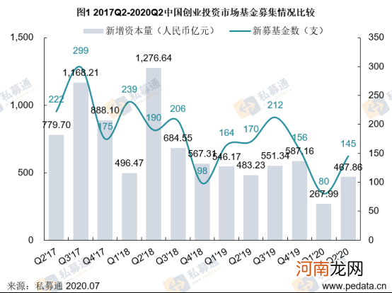 清科季报：2020年第二季度VC市场头部机构发力，募资规模环比上升