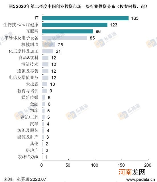 清科季报：2020年第二季度VC市场头部机构发力，募资规模环比上升