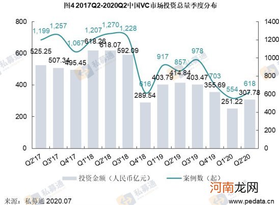 清科季报：2020年第二季度VC市场头部机构发力，募资规模环比上升