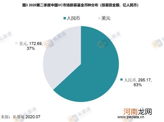 清科季报：2020年第二季度VC市场头部机构发力，募资规模环比上升