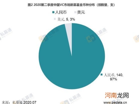 清科季报：2020年第二季度VC市场头部机构发力，募资规模环比上升