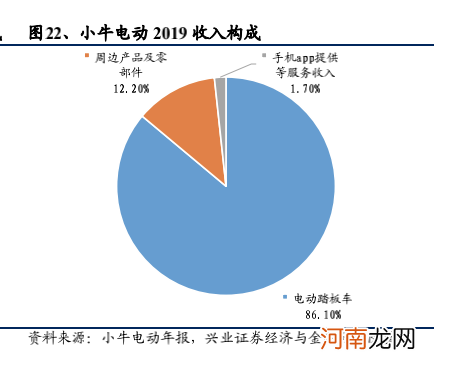 做“小米”还是“特斯拉”，后疫情时代小牛电动如何走？