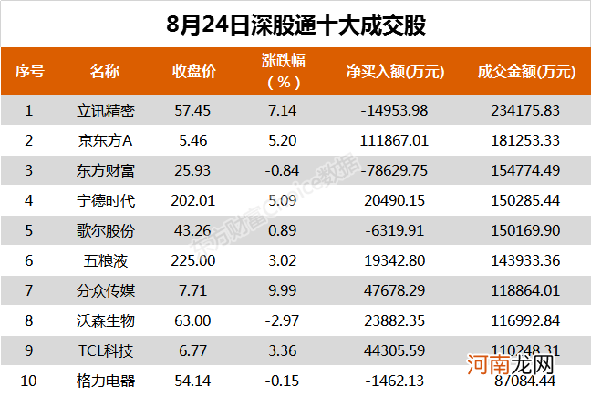 北向资金今日净买入京东方11.19亿、三一重工6.44亿