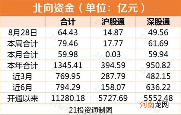 北向资金净买入64.43亿元 创8月以来新高！京东方A被扫货近10亿元！