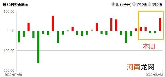 北向资金净买入64.43亿元 创8月以来新高！京东方A被扫货近10亿元！