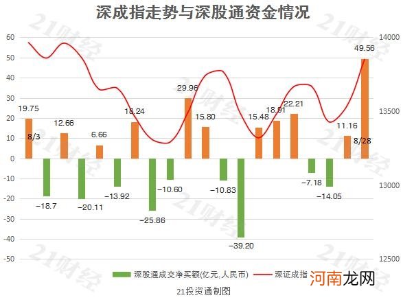 北向资金净买入64.43亿元 创8月以来新高！京东方A被扫货近10亿元！