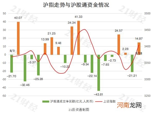 北向资金净买入64.43亿元 创8月以来新高！京东方A被扫货近10亿元！