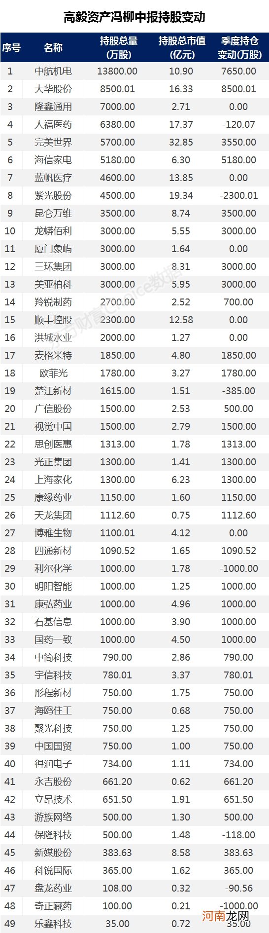 你会“抄作业”吗？陈光明、冯柳、林园、裘国根等大佬爆买股来了！