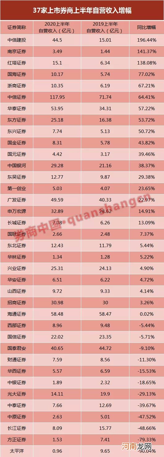 附重仓股名单  券商“炒股”成绩曝光！9家自营收入增长超50% 最高暴增近两倍