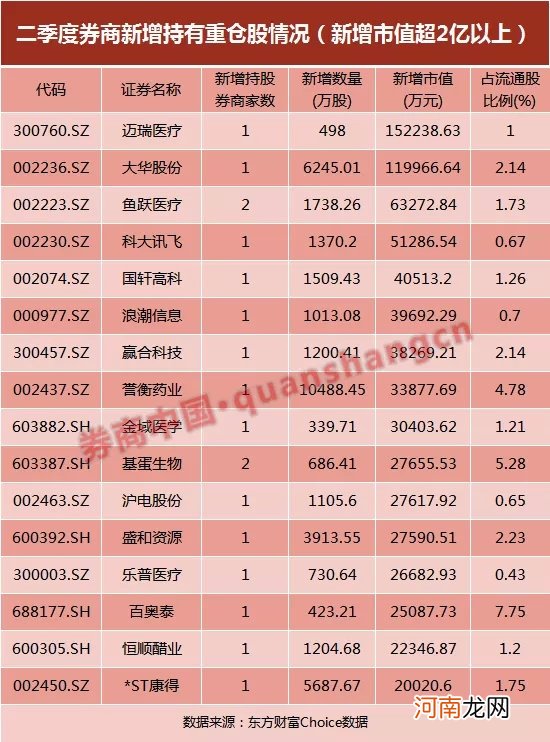 附重仓股名单  券商“炒股”成绩曝光！9家自营收入增长超50% 最高暴增近两倍