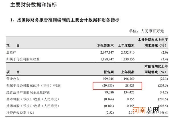 中石油巨亏300亿 西水股份更离谱：半年巨亏270亿 市值都亏光了