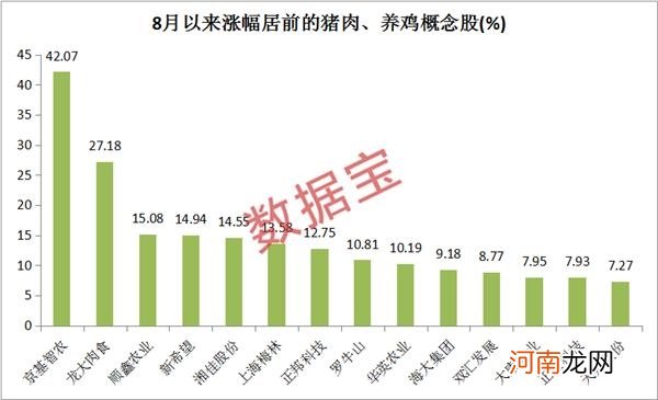 鸡猪涨飞天！这9只概念股业绩大增 机构预测涨幅空间超10%