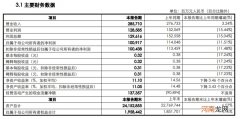 中国银行：上半年净利1009亿元 同比降11.51%