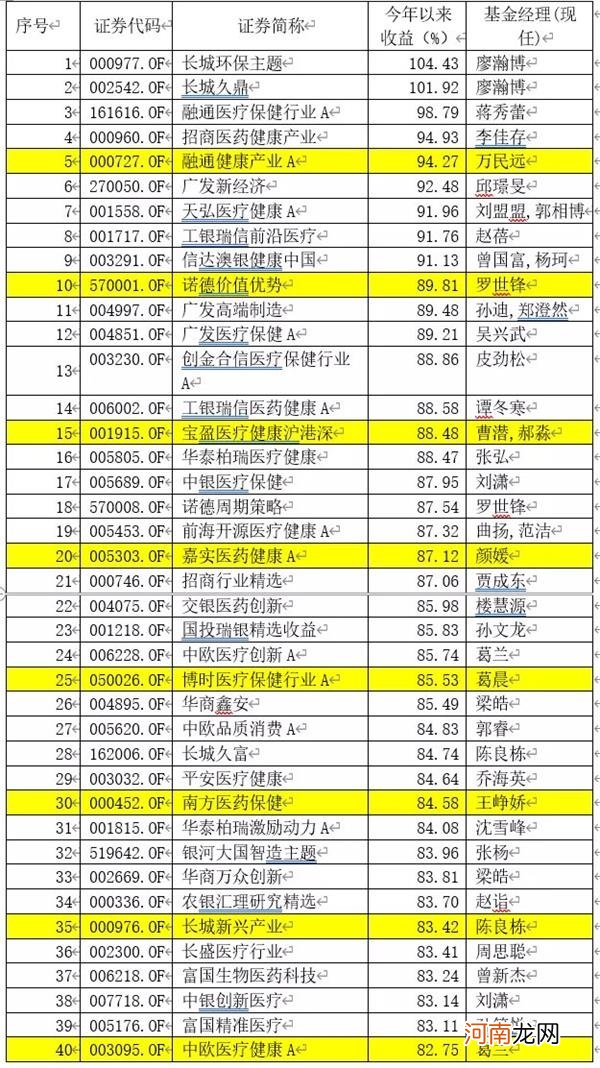 新基金彻底火了：“炒股不如买基金”引爆发行 60只老基金大赚至少80%！