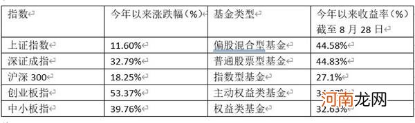 新基金彻底火了：“炒股不如买基金”引爆发行 60只老基金大赚至少80%！