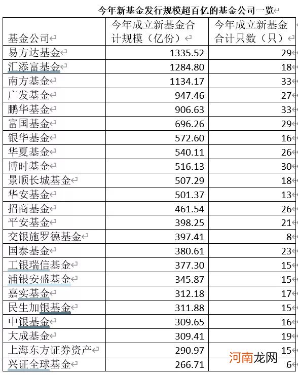 新基金彻底火了：“炒股不如买基金”引爆发行 60只老基金大赚至少80%！