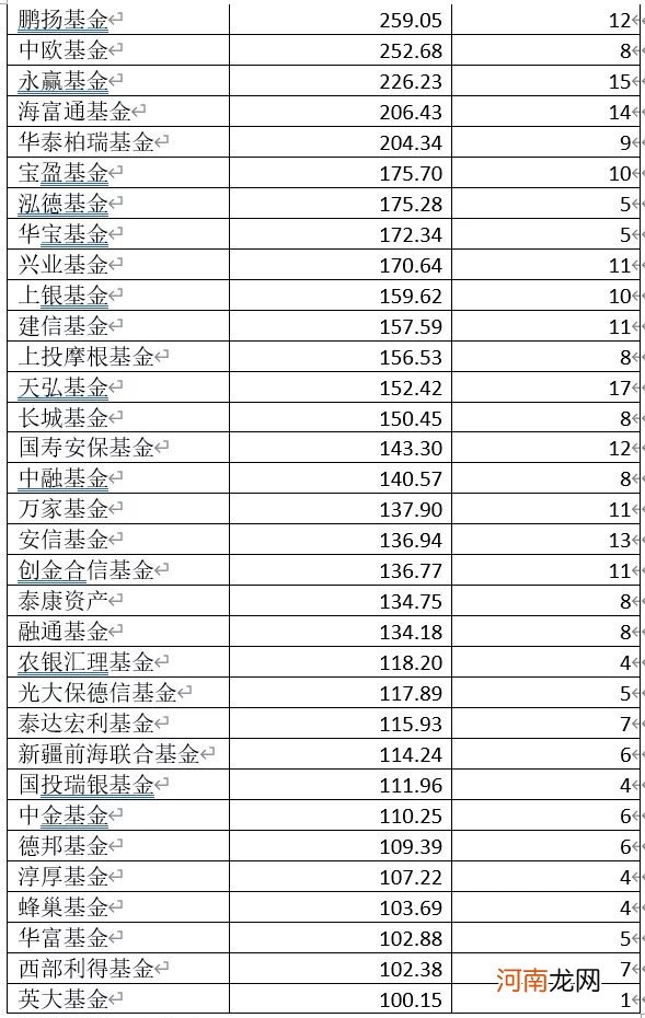 新基金彻底火了：“炒股不如买基金”引爆发行 60只老基金大赚至少80%！