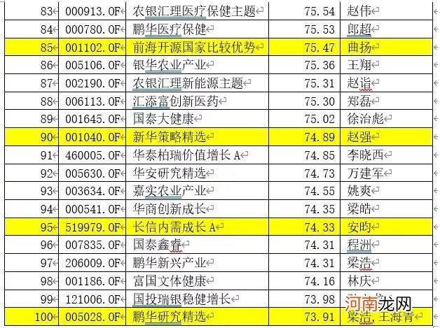 新基金彻底火了：“炒股不如买基金”引爆发行 60只老基金大赚至少80%！