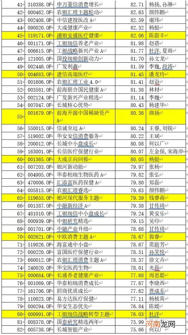 新基金彻底火了：“炒股不如买基金”引爆发行 60只老基金大赚至少80%！