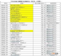 新基金彻底火了：“炒股不如买基金”引爆发行 60只老基金大赚至少80%！