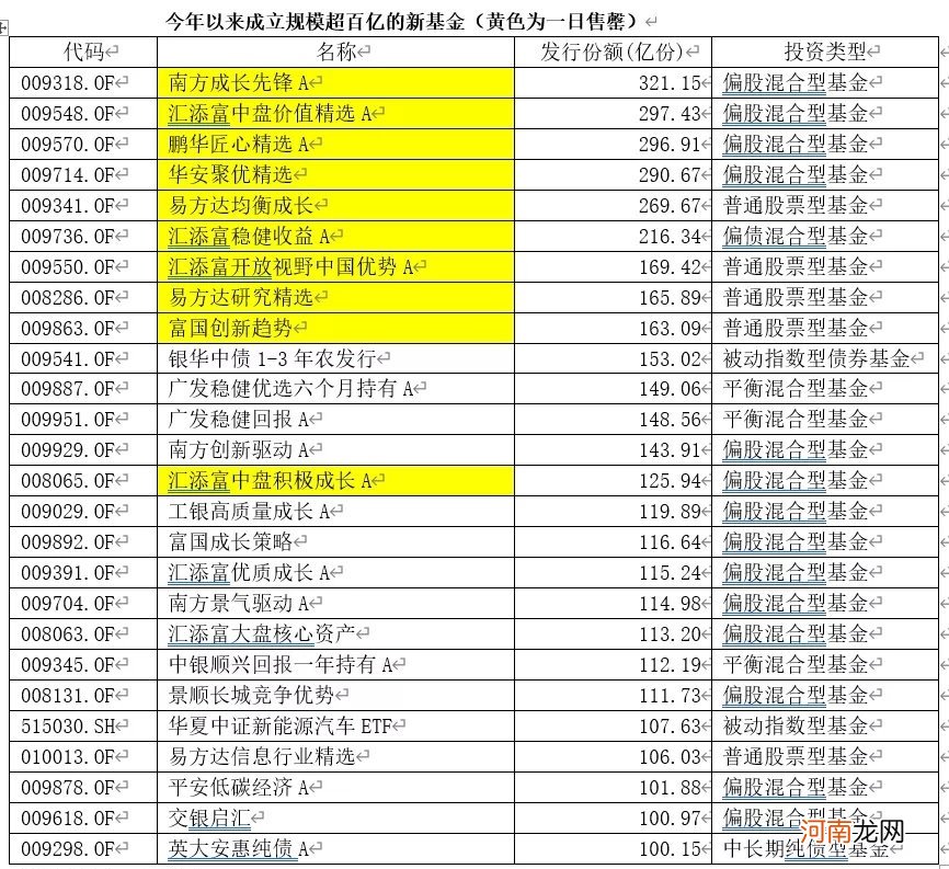 新基金彻底火了：“炒股不如买基金”引爆发行 60只老基金大赚至少80%！