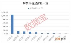 警惕！涨超20倍的芯片龙头迎千亿规模解禁 下周解禁股名单来了