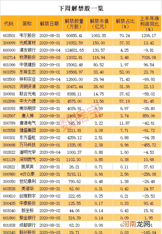 警惕！涨超20倍的芯片龙头迎千亿规模解禁 下周解禁股名单来了