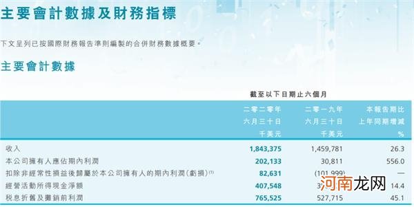 两千亿市值芯片巨头“交卷”！净利暴增逾3倍 回A后首份半年报亮相