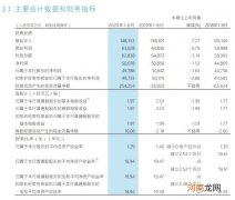 招商银行：上半年净利同比下降1.63%