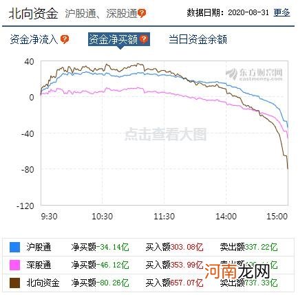 沪指冲高回落：两市成交额突破万亿 北向资金尾盘大幅净卖出