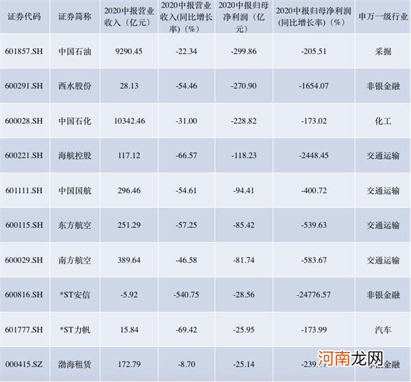 A股中报收官：十大亏损王出炉 最赚钱公司不是茅台