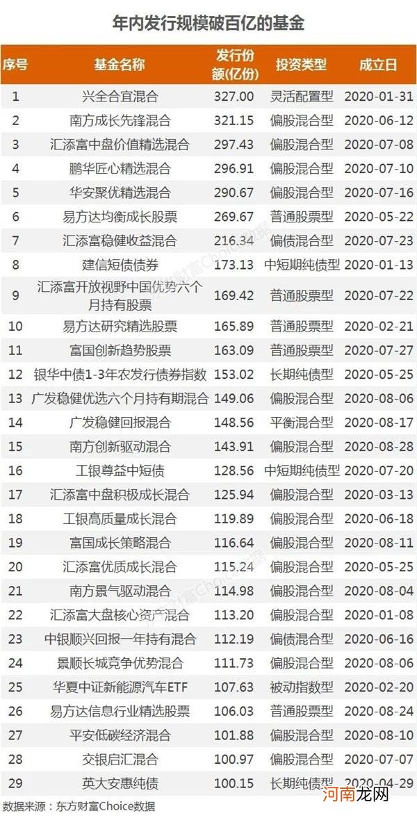 历史首次！新基金发行破2万亿大关 这些股被抢筹？