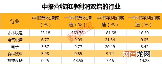 名单  最新业绩复苏榜来了！低调行业成最大赢家 这些公司净利大反转