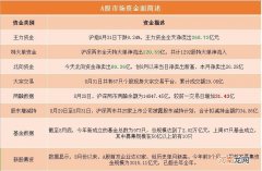 A股资金面日报：北向资金8月净卖出20.28亿 是今年第二个净卖出的月份