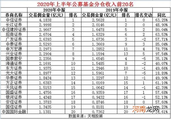 惨烈大洗牌！血拼公募基金7万亿交易 券商狂收57亿佣金！最全排名来了