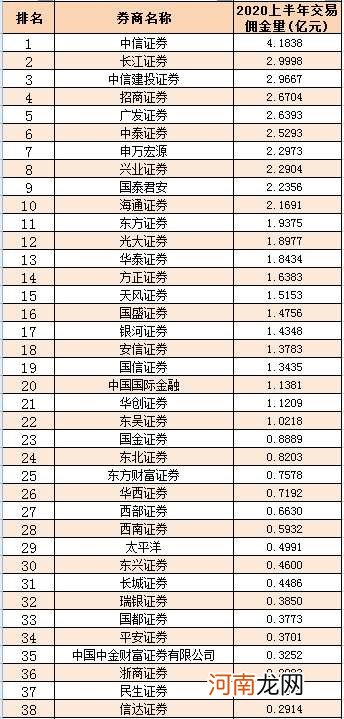 惨烈大洗牌！血拼公募基金7万亿交易 券商狂收57亿佣金！最全排名来了