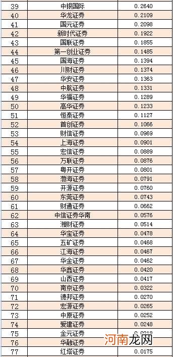 惨烈大洗牌！血拼公募基金7万亿交易 券商狂收57亿佣金！最全排名来了