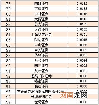 惨烈大洗牌！血拼公募基金7万亿交易 券商狂收57亿佣金！最全排名来了